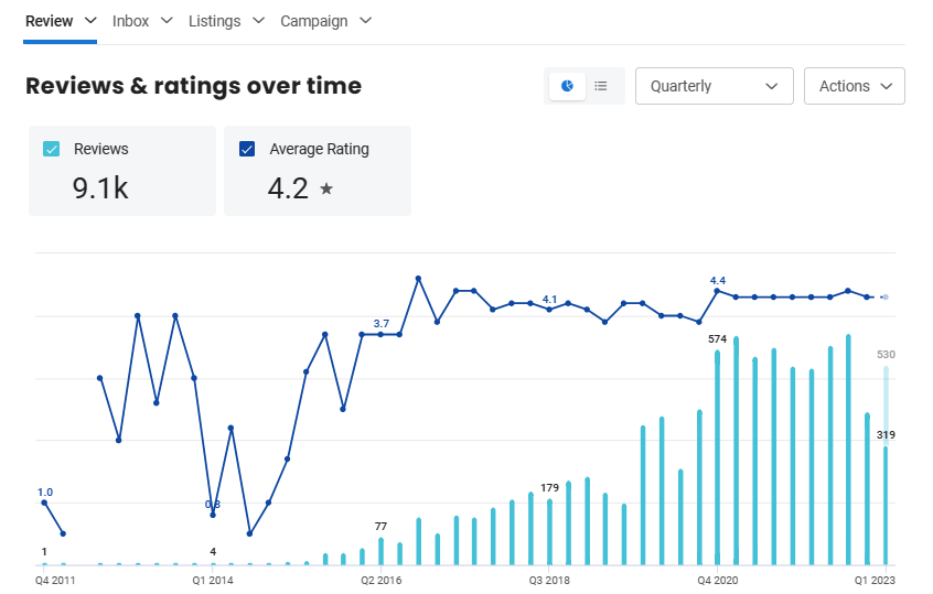 Client report showing review volume and average rating over time across the automotive group